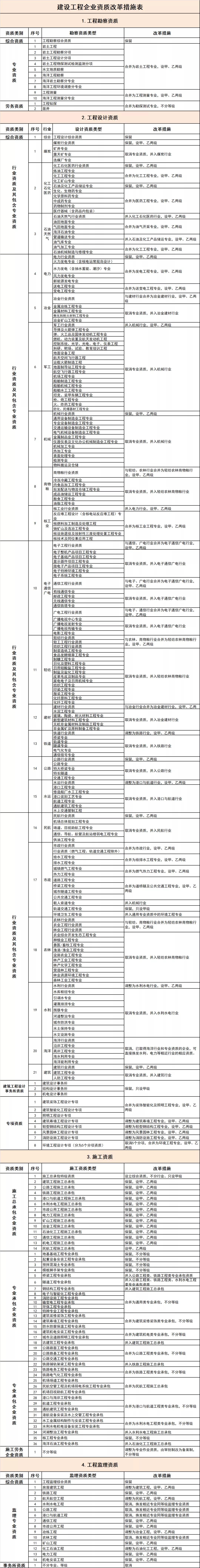 建設(shè)工程企業(yè)資質(zhì)改革措施表-1.jpg