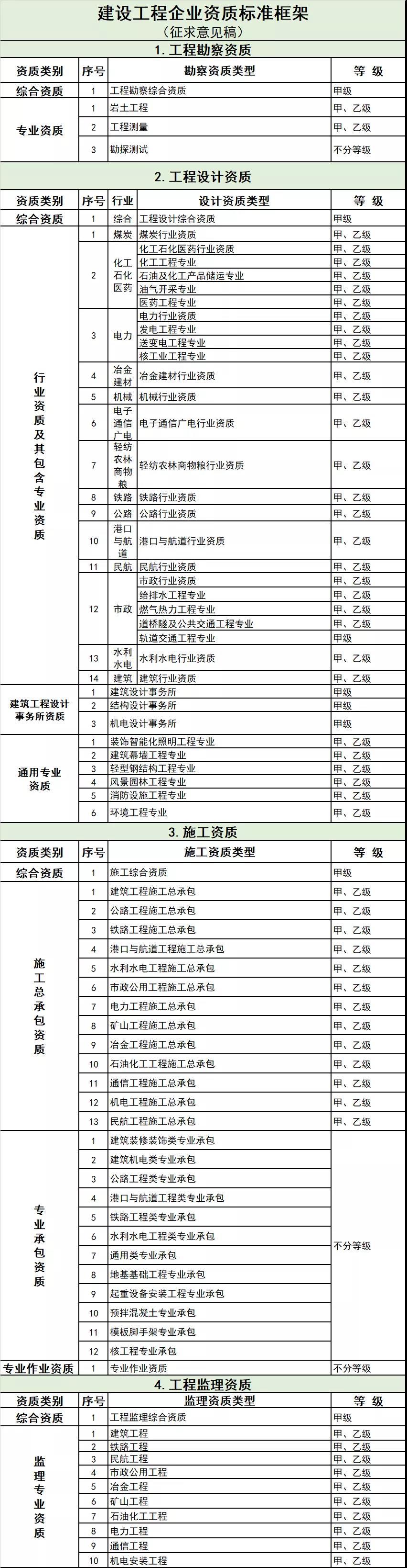 建設(shè)工程企業(yè)資質(zhì)標(biāo)準(zhǔn)框架（征求意見稿）.jpg